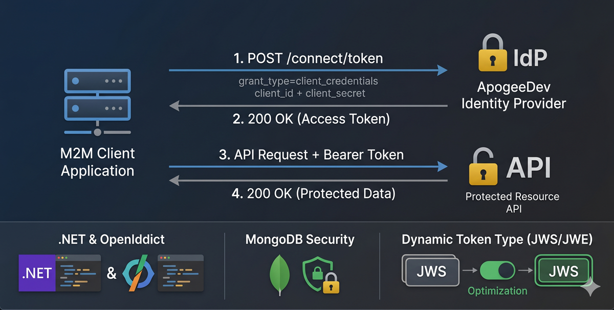 Machine-to-Machine Authentication: Adding Client Credentials Flow to our Custom IdP